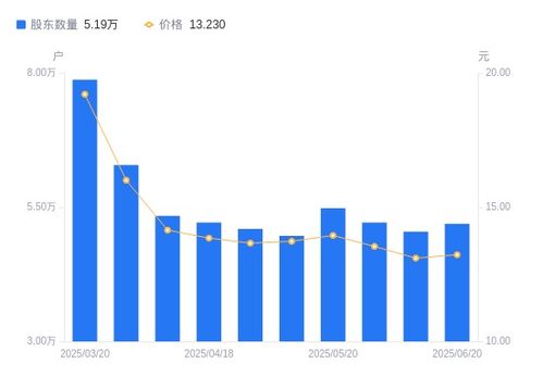 新开普a股股东户数增加1456户增幅2.89 ,流通a股户均持股7880.02股降幅2.80 ,户均持股市值10.43万元降幅1.87