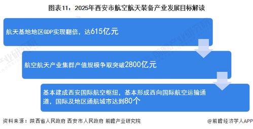 重磅 2023年西安市航空航天装备产业链全景图谱 附产业政策 产业链现状图谱 产业资源空间布局 产业链发展规划